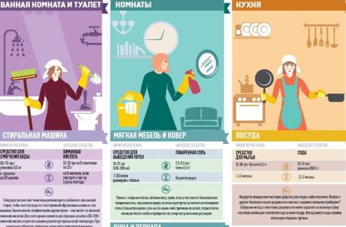 Советы по дому Хозяйке на заметку. Лучшие советы по уборке в доме