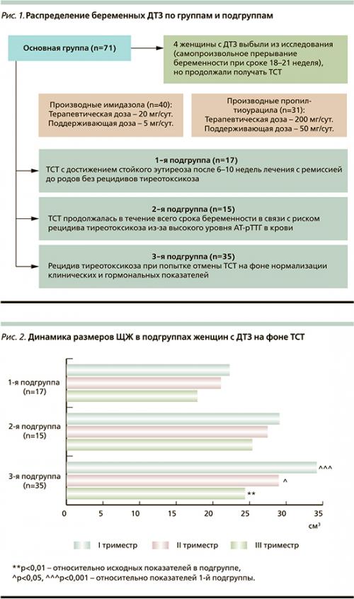 Как предотвратить рецидив тиреотоксикоза после лечения. Методы