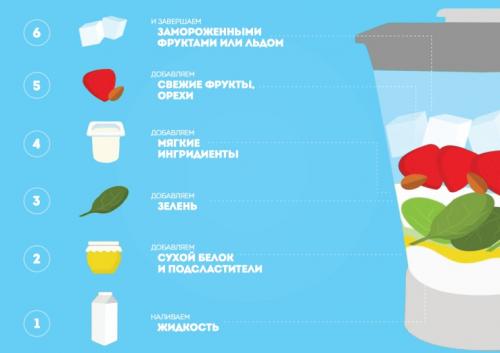 Как правильно ухаживать за профессиональным стационарным блендером, чтобы продлить его срок службы. Сборник советов по использованию блендера — Как правильно пользоваться блендером