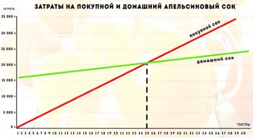 Полезен ли апельсиновый сок для нашего здоровья