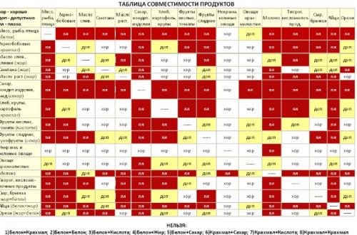 Готовые меню для раздельного питания. Раздельное питание для похудения: меню на неделю, таблица сочетаемости продуктов, рецепты, отзывы похудевших