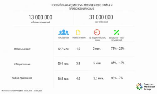 Что такое Coub. Статистика