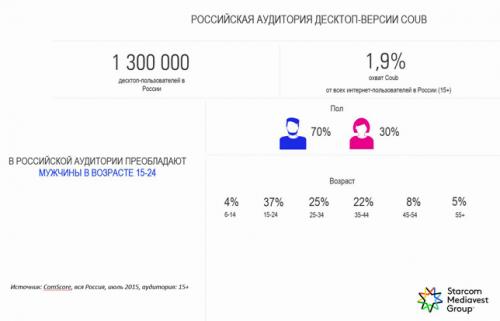 Что такое Coub. Статистика