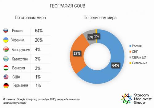 Что такое Coub. Статистика