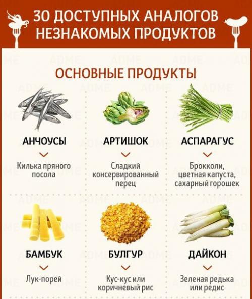 Аналоги незнакомых продуктов.