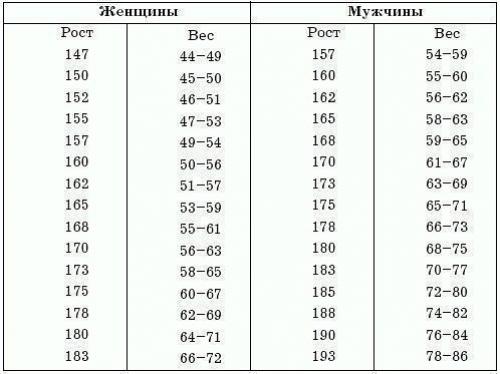 Правильный вес, который рекомендуют доктора. 01